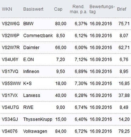 Attraktive Discount-Zertifikate