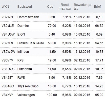 Attraktive Discount-Zertifikate