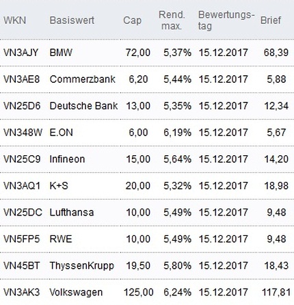 Attraktive Discount-Zertifikate