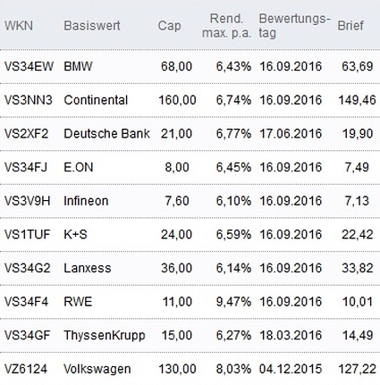 Attraktive Discount-Zertifikate
