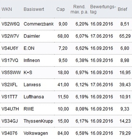 Attraktive Discount-Zertifikate