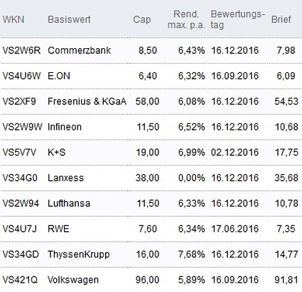 Attraktive Discount-Zertifikate