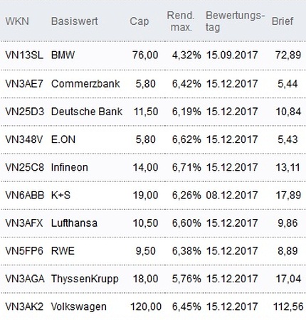 Attraktive Discount-Zertifikate