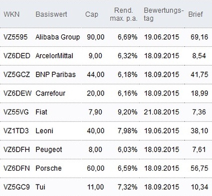 Attraktive Discount-Zertifikate