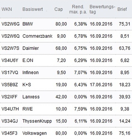 Attraktive Discount-Zertifikate