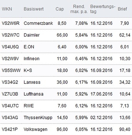 Attraktive Discount-Zertifikate