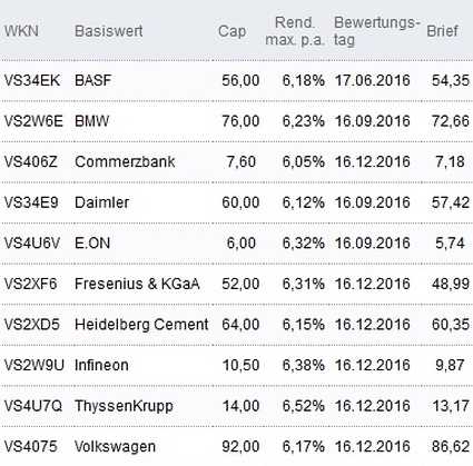 Attraktive Discount-Zertifikate