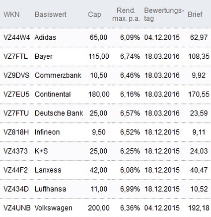 Attraktive Discount-Zertifikate