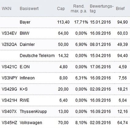 Attraktive Discount-Zertifikate