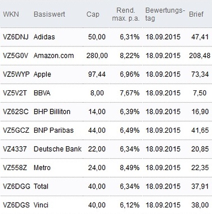 Attraktive Discount-Zertifikate