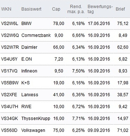 Attraktive Discount-Zertifikate
