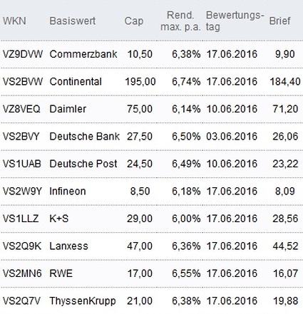 Attraktive Discount-Zertifikate