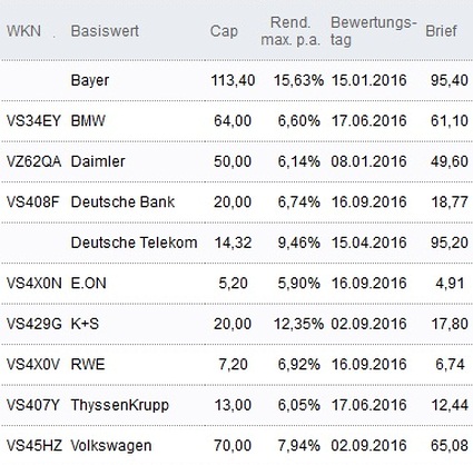 Attraktive Discount-Zertifikate