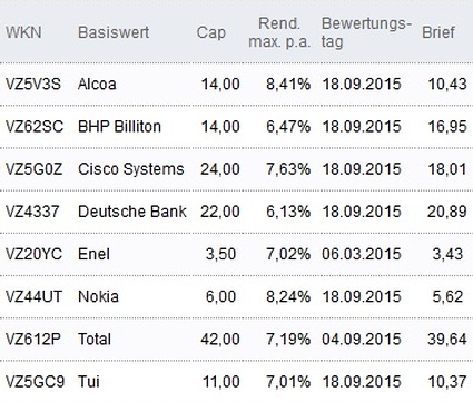Attraktive Discount-Zertifikate