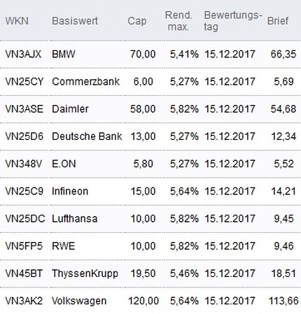 Attraktive Discount-Zertifikate