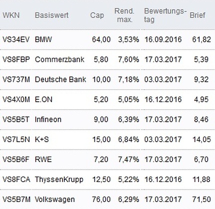 Attraktive Discount-Zertifikate