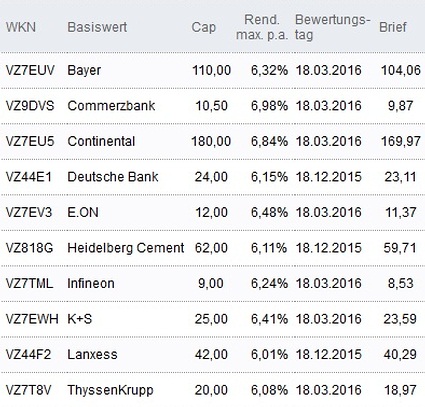 Attraktive Discount-Zertifikate