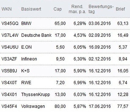 Attraktive Discount-Zertifikate