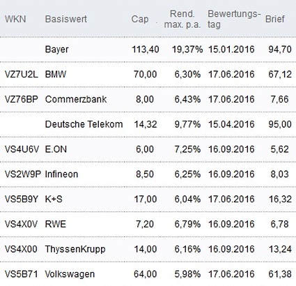 Attraktive Discount-Zertifikate
