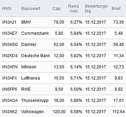Attraktive Discount-Zertifikate