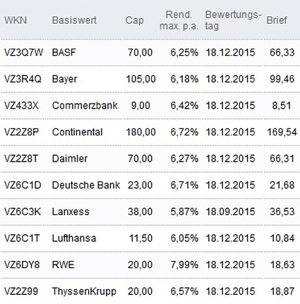 Attraktive Discount-Zertifikate