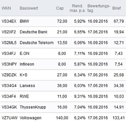Attraktive Discount-Zertifikate