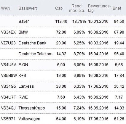 Attraktive Discount-Zertifikate