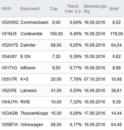 Attraktive Discount-Zertifikate