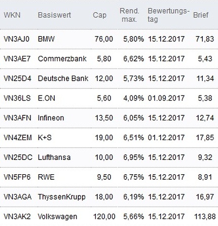 Attraktive Discount-Zertifikate