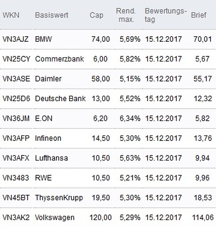 Attraktive Discount-Zertifikate
