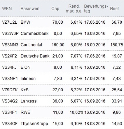 Attraktive Discount-Zertifikate