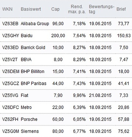 Attraktive Discount-Zertifikate