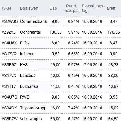 Attraktive Discount-Zertifikate