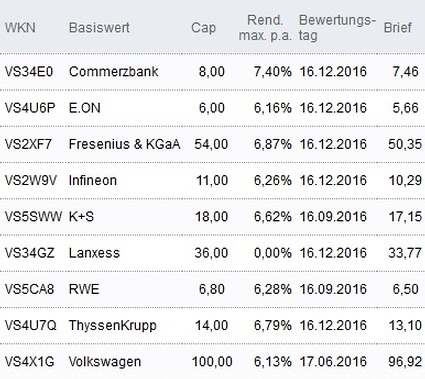 Attraktive Discount-Zertifikate