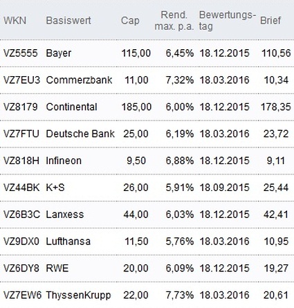 Attraktive Discount-Zertifikate