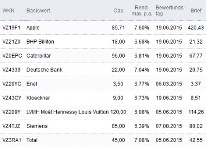 Attraktive Discount-Zertifikate