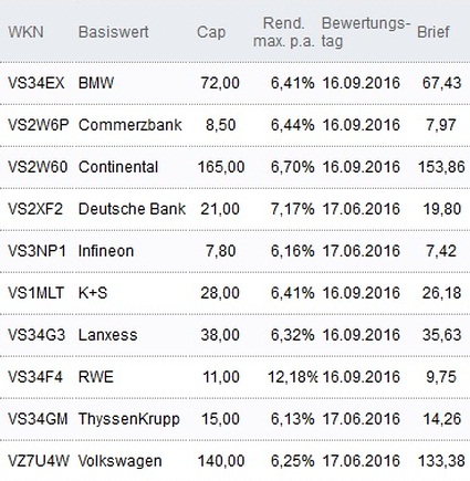 Attraktive Discount-Zertifikate