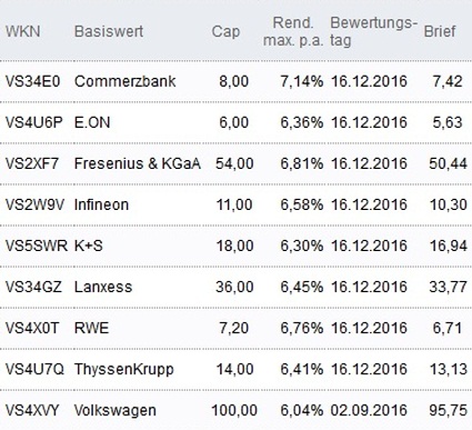 Attraktive Discount-Zertifikate