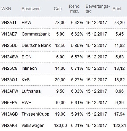 Attraktive Discount-Zertifikate