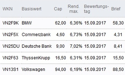 Attraktive Discount-Zertifikate