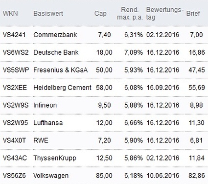 Attraktive Discount-Zertifikate