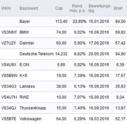 Attraktive Discount-Zertifikate