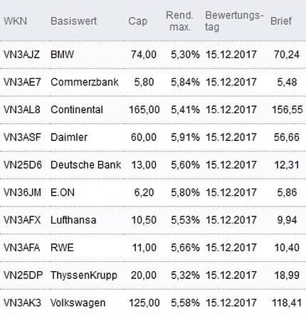 Attraktive Discount-Zertifikate