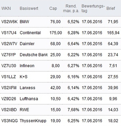 Attraktive Discount-Zertifikate