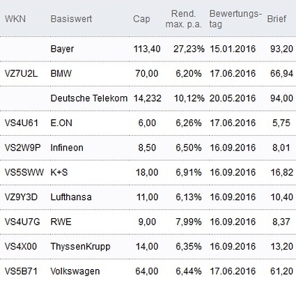 Attraktive Discount-Zertifikate