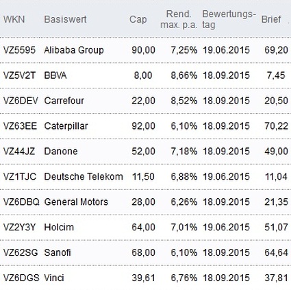 Attraktive Discount-Zertifikate