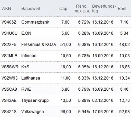 Attraktive Discount-Zertifikate