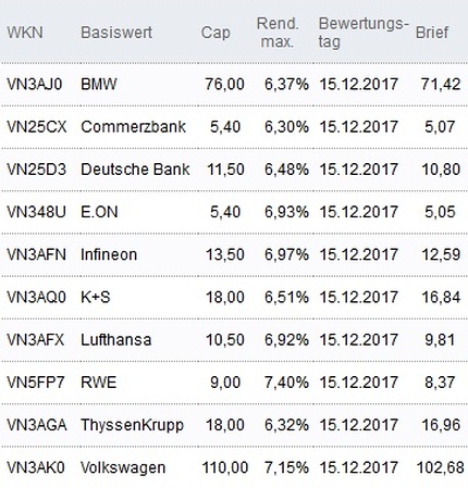 Attraktive Discount-Zertifikate