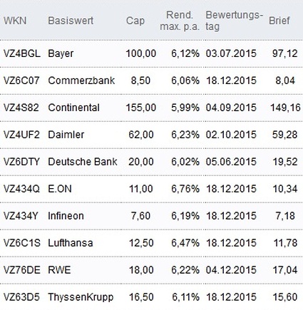 Attraktive Discount-Zertifikate