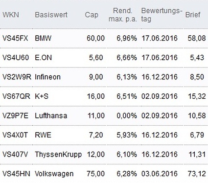 Attraktive Discount-Zertifikate